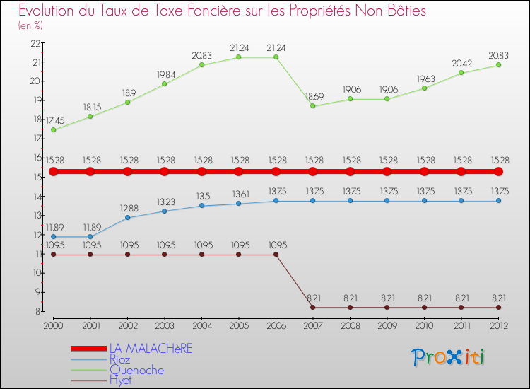 Evolution du taux de la taxe foncière sur les immeubles et terrains non batis pour LA MALACHèRE et les communes proches de 2000 à 2012 Comparaison des taux de la taxe foncière sur les immeubles et terrains non batis pour LA MALACHèRE et les communes voisines de 2000 à 2012