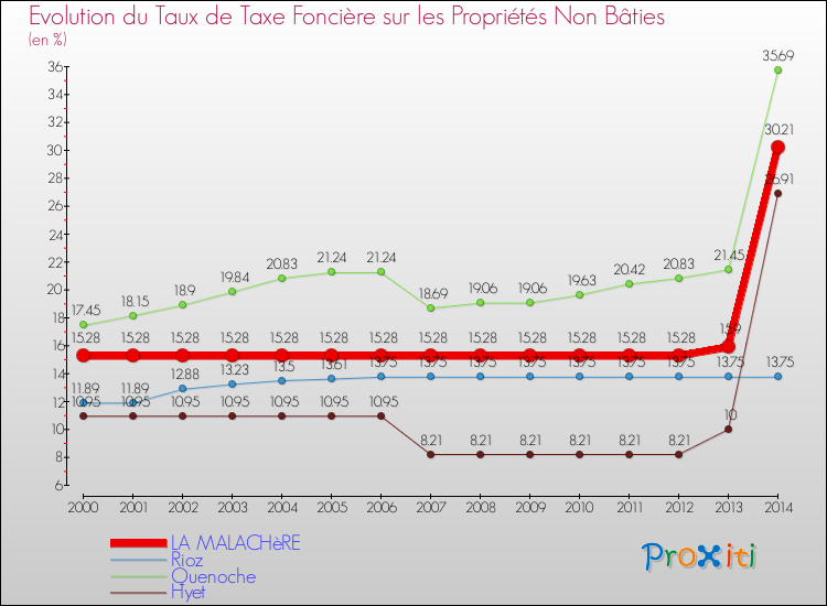 Evolution du taux de la taxe foncière sur les immeubles et terrains non batis pour LA MALACHèRE et les communes proches de 2000 à 2014 Comparaison des taux de la taxe foncière sur les immeubles et terrains non batis pour LA MALACHèRE et les communes voisines de 2000 à 2014