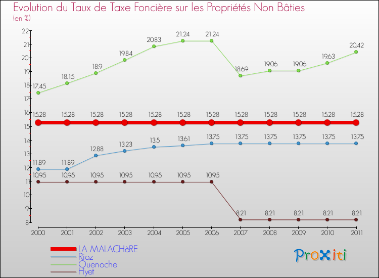 Evolution du taux de la taxe foncière sur les immeubles et terrains non batis pour LA MALACHèRE et les communes proches Comparaison des taux de la taxe foncière sur les immeubles et terrains non batis pour LA MALACHèRE et les communes voisines