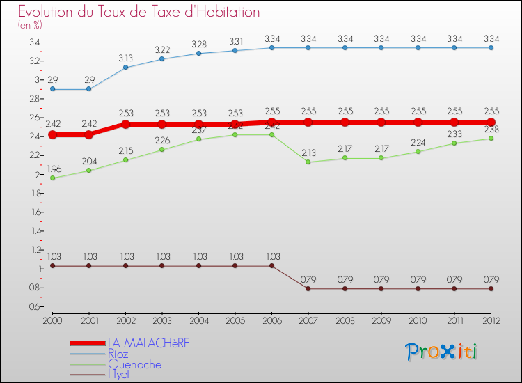 Evolution du taux de la taxe d'habitation pour LA MALACHèRE et les communes proches Comparaison des taux de la taxe d'habitation pour LA MALACHèRE et les communes voisines