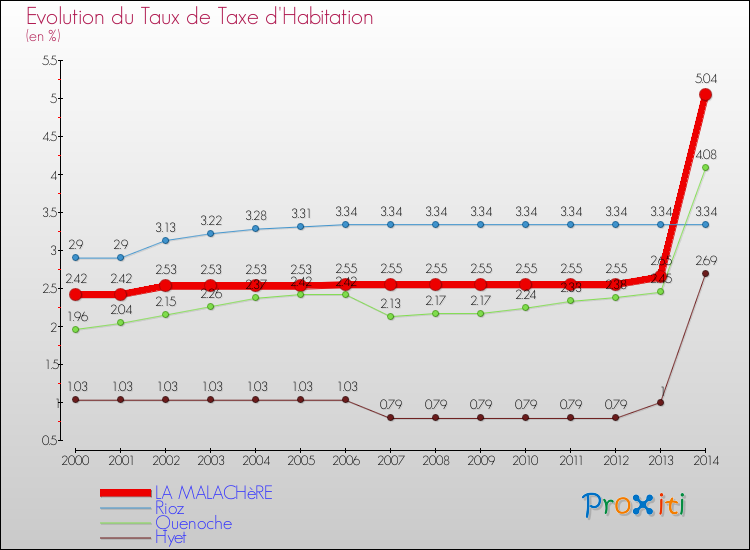 Evolution du taux de la taxe d'habitation pour LA MALACHèRE et les communes proches de 2000 à 2014 Comparaison des taux de la taxe d'habitation pour LA MALACHèRE et les communes voisines de 2000 à 2014