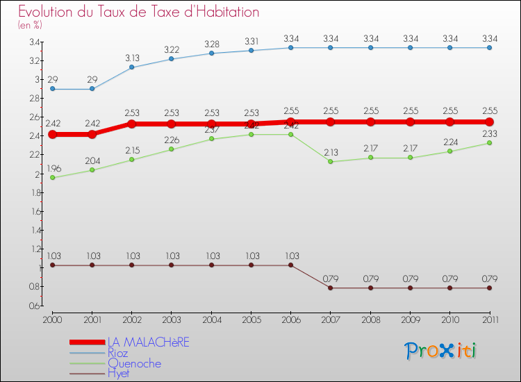 Evolution du taux de la taxe d'habitation pour LA MALACHèRE et les communes proches Comparaison des taux de la taxe d'habitation pour LA MALACHèRE et les communes voisines