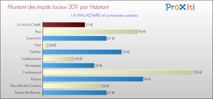 Montant des impôts locaux par Habitant pour LA MALACHèRE et les communes proches Comparaison des impôts locaux par habitant pour LA MALACHèRE et les communes voisines