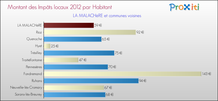 Montant des impôts locaux par Habitant pour LA MALACHèRE et les communes proches Comparaison des impôts locaux par habitant pour LA MALACHèRE et les communes voisines