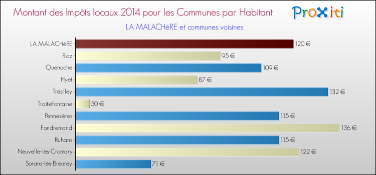 Montant des impôts locaux par Habitant pour LA MALACHèRE et les communes proches en 2014 Comparaison des impôts locaux par habitant pour LA MALACHèRE et les communes voisines en 2014