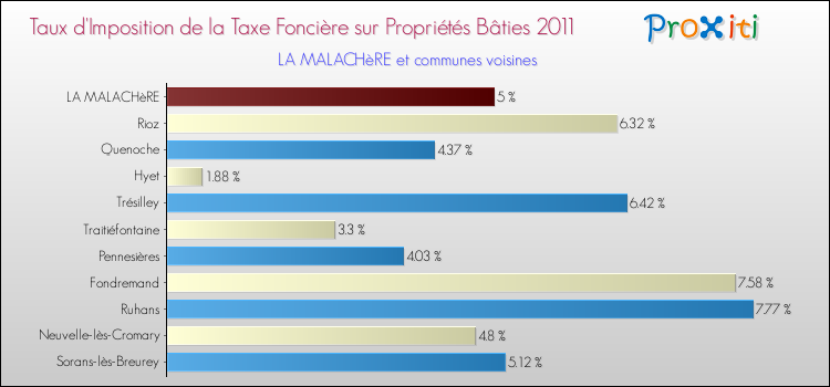 Taux d'imposition de la taxe foncière sur le bati 2011 pour LA MALACHèRE et les communes proches Comparaison des taux d'imposition de la taxe foncière sur le bati 2011 pour LA MALACHèRE et les communes voisines