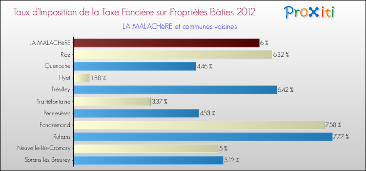 Taux d'imposition de la taxe foncière sur le bati 2012 pour LA MALACHèRE et les communes proches Comparaison des taux d'imposition de la taxe foncière sur le bati 2012 pour LA MALACHèRE et les communes voisines