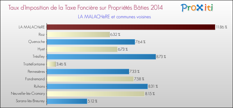 Taux d'imposition de la taxe foncière sur le bati 2014 pour LA MALACHèRE et les communes proches Comparaison des taux d'imposition de la taxe foncière sur le bati 2014 pour LA MALACHèRE et les communes voisines