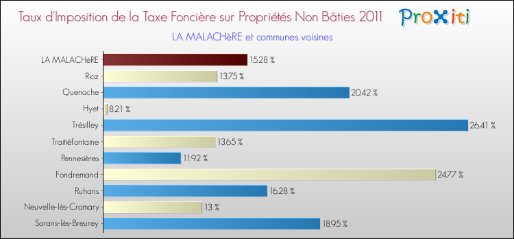 Taux d'imposition de la taxe foncière sur les immeubles et terrains non batis 2011 pour LA MALACHèRE et les communes proches Comparaison des taux d'imposition de la taxe foncière sur les immeubles et terrains non batis 2011 pour LA MALACHèRE et les communes voisines
