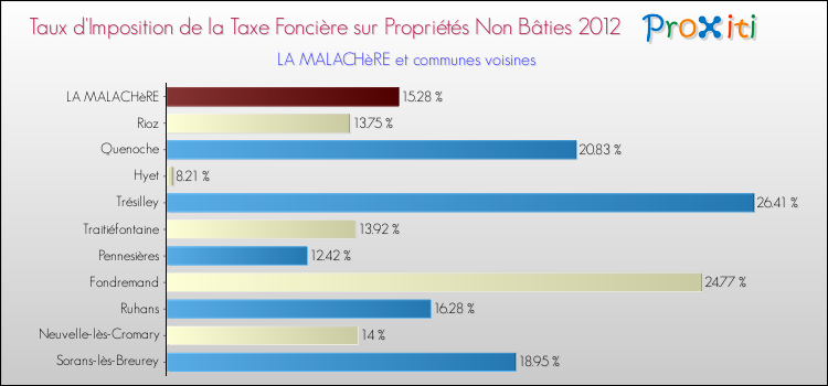 Taux d'imposition de la taxe foncière sur les immeubles et terrains non batis 2012 pour LA MALACHèRE et les communes proches Comparaison des taux d'imposition de la taxe foncière sur les immeubles et terrains non batis 2012 pour LA MALACHèRE et les communes voisines