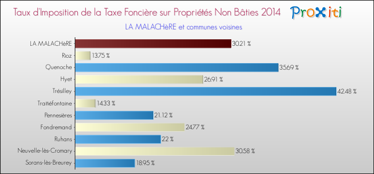Taux d'imposition de la taxe foncière sur les immeubles et terrains non batis 2014 pour LA MALACHèRE et les communes proches Comparaison des taux d'imposition de la taxe foncière sur les immeubles et terrains non batis 2014 pour LA MALACHèRE et les communes voisines