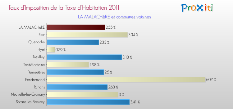 Taux d'imposition de la taxe d'habitation 2011 pour LA MALACHèRE et les communes proches Comparaison des taux d'imposition de la taxe d'habitation 2011 pour LA MALACHèRE et les communes voisines
