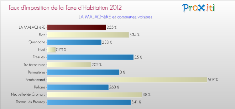 Taux d'imposition de la taxe d'habitation 2012 pour LA MALACHèRE et les communes proches Comparaison des taux d'imposition de la taxe d'habitation 2012 pour LA MALACHèRE et les communes voisines