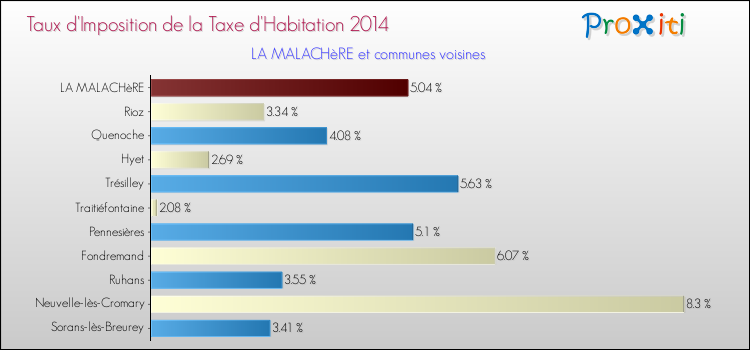 Taux d'imposition de la taxe d'habitation 2014 pour LA MALACHèRE et les communes proches Comparaison des taux d'imposition de la taxe d'habitation 2014 pour LA MALACHèRE et les communes voisines