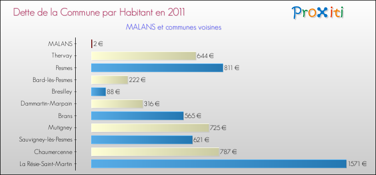 Dette par habitant de la commune en 2011 pour MALANS et les communes proches Comparaison de la dette par habitant de la commune en 2011 pour MALANS et les communes voisines