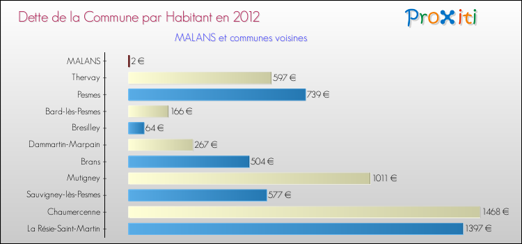 Dette par habitant de la commune en 2012 pour MALANS et les communes proches Comparaison de la dette par habitant de la commune en 2012 pour MALANS et les communes voisines