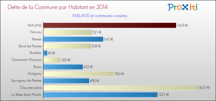 Dette par habitant de la commune en 2014 pour MALANS et les communes proches Comparaison de la dette par habitant de la commune en 2014 pour MALANS et les communes voisines