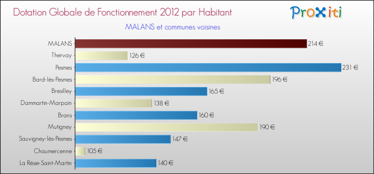 Montant des dotations globales de fonctionnement DGF par Habitant pour MALANS et les communes proches Comparaison des des dotations globales de fonctionnement DGF par habitant pour MALANS et les communes voisines