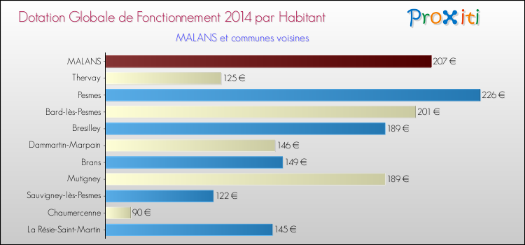 Montant des dotations globales de fonctionnement DGF par Habitant pour MALANS et les communes proches en 2014. Comparaison des des dotations globales de fonctionnement DGF par habitant pour MALANS et les communes voisines en 2014.