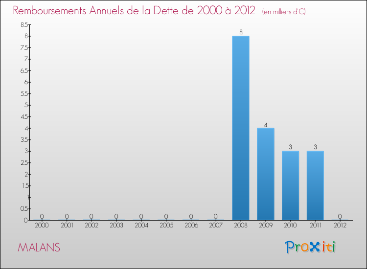 Evolution de l'annuité de la dette pour la commune de MALANS de 2000 à 2012 Annuités de la dette pour MALANS de 2000 à 2012