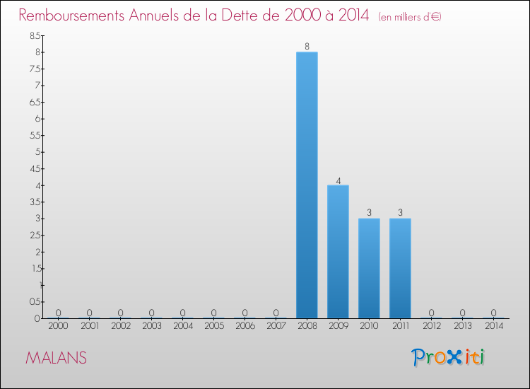 Evolution de l'annuité de la dette pour la commune de MALANS de 2000 à 2014 Annuités de la dette pour MALANS de 2000 à 2014