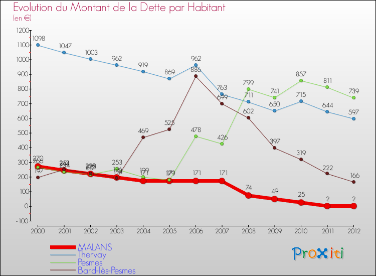 Evolution de la dette par habitant pour la commune de MALANS et les communes proches de 2000 à 2012 Comparaison de la dette par habitant pour MALANS et les communes voisines de 2000 à 2012