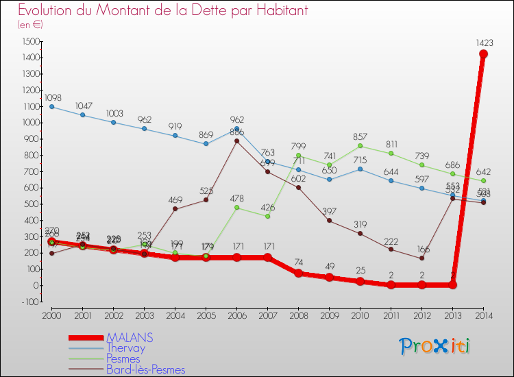 Evolution de la dette par habitant pour la commune de MALANS et les communes proches de 2000 à 2014 Comparaison de la dette par habitant pour MALANS et les communes voisines de 2000 à 2014