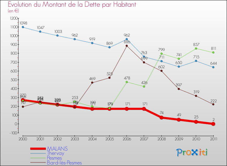 Evolution de la dette par habitant pour la commune de MALANS et les communes proches Comparaison de la dette par habitant pour MALANS et les communes voisines