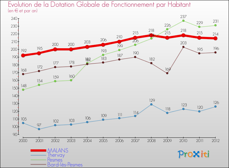 Evolution et montant de la dotation globale de fonctionnement par Habitant pour MALANS et les communes proches Comparaison des dotations globales de fonctionnement par habitant pour MALANS et les communes voisines
