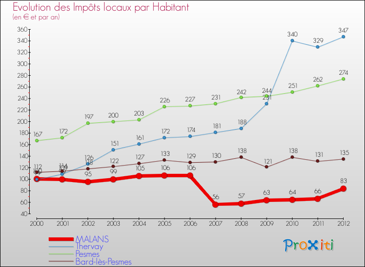 Evolution et montant des impôts locaux par Habitant pour MALANS et les communes proches Comparaison des impôts locaux par habitant pour MALANS et les communes voisines