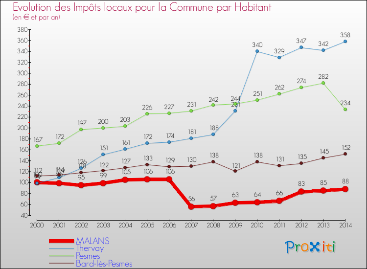 Evolution et montant des impôts locaux par Habitant pour MALANS et les communes proches de 2000 à 2014 Comparaison des impôts locaux par habitant pour MALANS et les communes voisines de 2000 à 2014