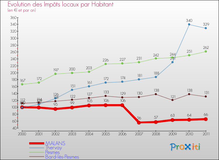 Evolution et montant des impôts locaux par Habitant pour MALANS et les communes proches Comparaison des impôts locaux par habitant pour MALANS et les communes voisines