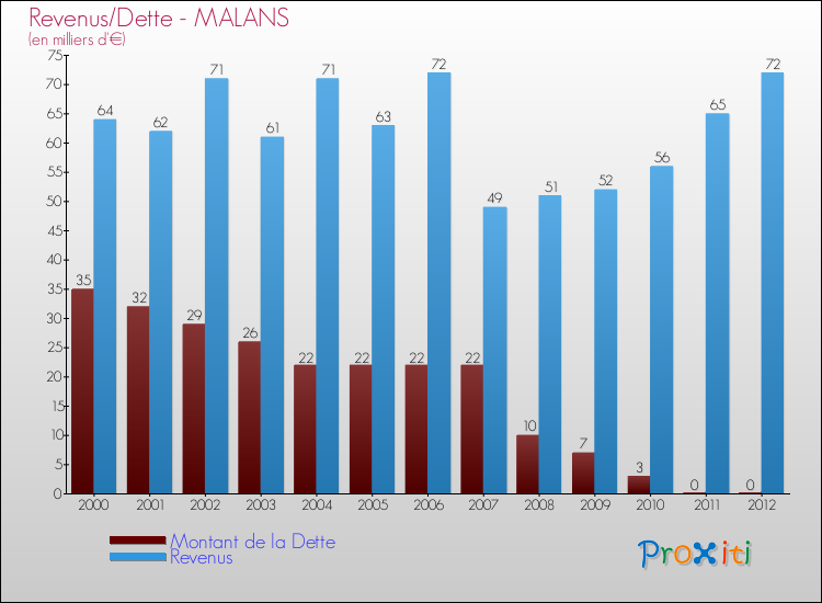 Evolution comparée de la dette et des revenus pour la commune de MALANS de 2000 à 2012 Comparaison de la dette et des revenus pour MALANS de 2000 à 2012