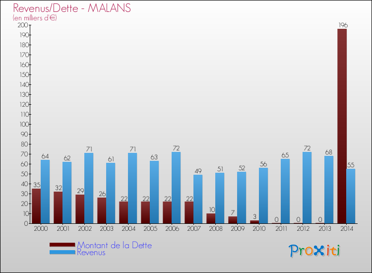 Evolution comparée de la dette et des revenus pour la commune de MALANS de 2000 à 2014 Comparaison de la dette et des revenus pour MALANS de 2000 à 2014