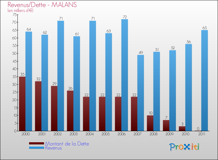 Evolution comparée de la dette et des revenus pour la commune de MALANS de 2000 à 2011 Comparaison de la dette et des revenus pour MALANS de 2000 à 2011