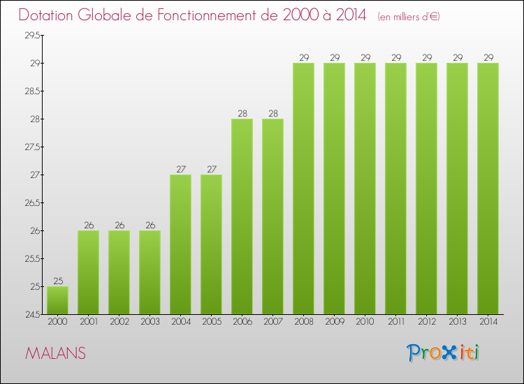 Evolution du montant de la Dotation Globale de Fonctionnement pour la commune de MALANS de 2000 à 2014 Evolution du montant de la Dotation Globale de Fonctionnement pour MALANS de 2000 à 2014