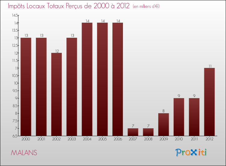 Evolution des Impôts Locaux pour la commune de MALANS de 2000 à 2012 Evolution des Impôts Locaux pour MALANS de 2000 à 2012