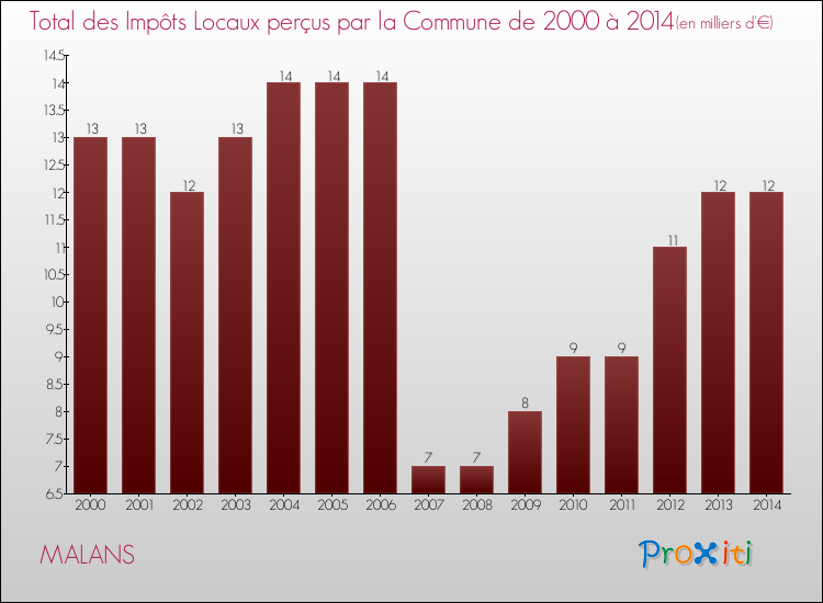 Evolution des Impôts Locaux pour la commune de MALANS de 2000 à 2014 Evolution des Impôts Locaux pour MALANS de 2000 à 2014