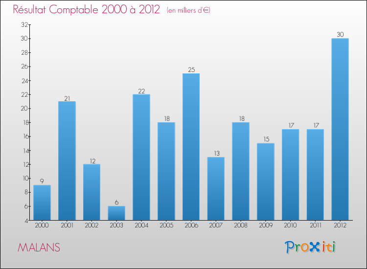 Evolution du résultat comptable pour la commune de MALANS de 2000 à 2012 Evolution du résultat comptable pour MALANS de 2000 à 2012