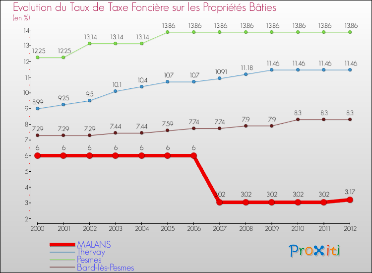Evolution du taux de la taxe foncière sur le bati pour MALANS et les communes proches de 2000 à 2012 Comparaison des taux de taxe foncière sur le bati pour MALANS et les communes voisines de 2000 à 2012