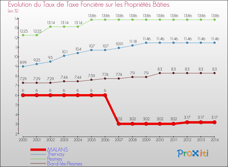Evolution du taux de la taxe foncière sur le bati pour MALANS et les communes proches de 2000 à 2014 Comparaison des taux de taxe foncière sur le bati pour MALANS et les communes voisines de 2000 à 2014
