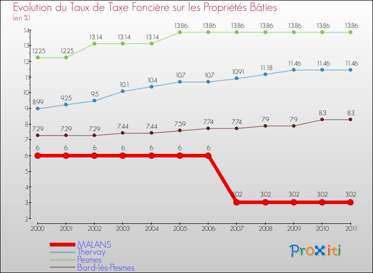 Evolution du taux de la taxe foncière sur le bati pour MALANS et les communes proches Comparaison des taux de taxe foncière sur le bati pour MALANS et les communes voisines