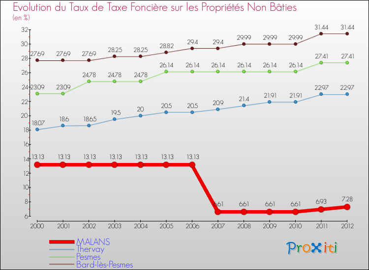 Evolution du taux de la taxe foncière sur les immeubles et terrains non batis pour MALANS et les communes proches de 2000 à 2012 Comparaison des taux de la taxe foncière sur les immeubles et terrains non batis pour MALANS et les communes voisines de 2000 à 2012