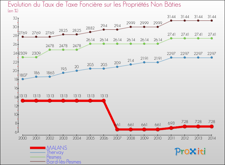 Evolution du taux de la taxe foncière sur les immeubles et terrains non batis pour MALANS et les communes proches de 2000 à 2014 Comparaison des taux de la taxe foncière sur les immeubles et terrains non batis pour MALANS et les communes voisines de 2000 à 2014