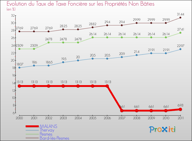Evolution du taux de la taxe foncière sur les immeubles et terrains non batis pour MALANS et les communes proches Comparaison des taux de la taxe foncière sur les immeubles et terrains non batis pour MALANS et les communes voisines