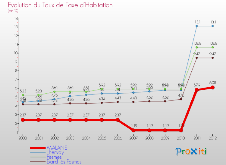 Evolution du taux de la taxe d'habitation pour MALANS et les communes proches Comparaison des taux de la taxe d'habitation pour MALANS et les communes voisines