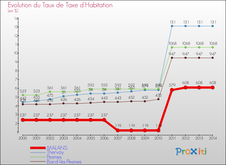 Evolution du taux de la taxe d'habitation pour MALANS et les communes proches de 2000 à 2014 Comparaison des taux de la taxe d'habitation pour MALANS et les communes voisines de 2000 à 2014