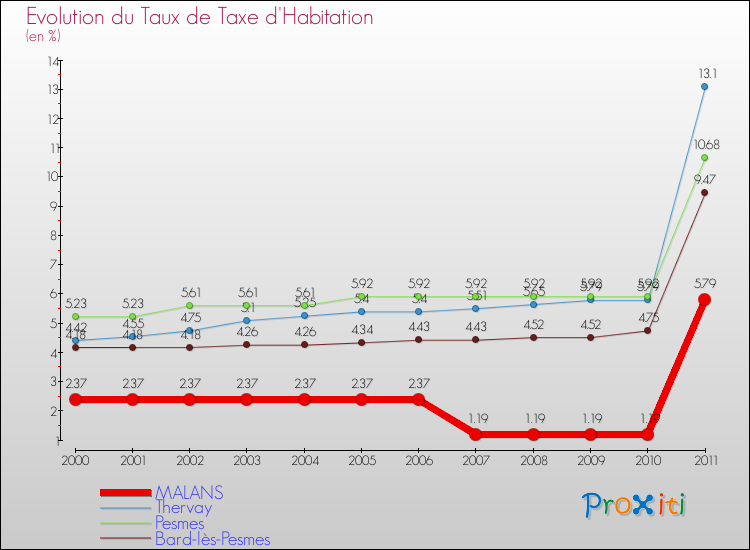 Evolution du taux de la taxe d'habitation pour MALANS et les communes proches Comparaison des taux de la taxe d'habitation pour MALANS et les communes voisines