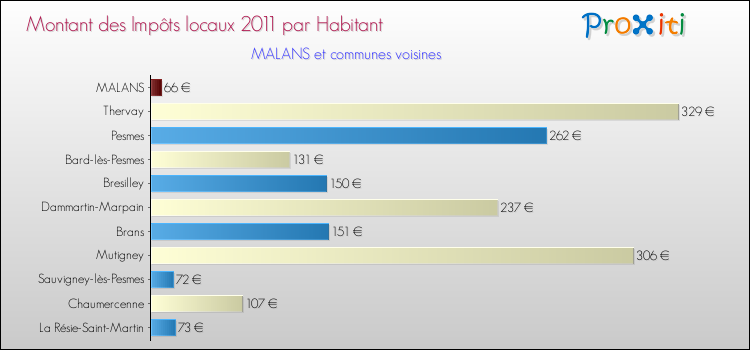 Montant des impôts locaux par Habitant pour MALANS et les communes proches Comparaison des impôts locaux par habitant pour MALANS et les communes voisines