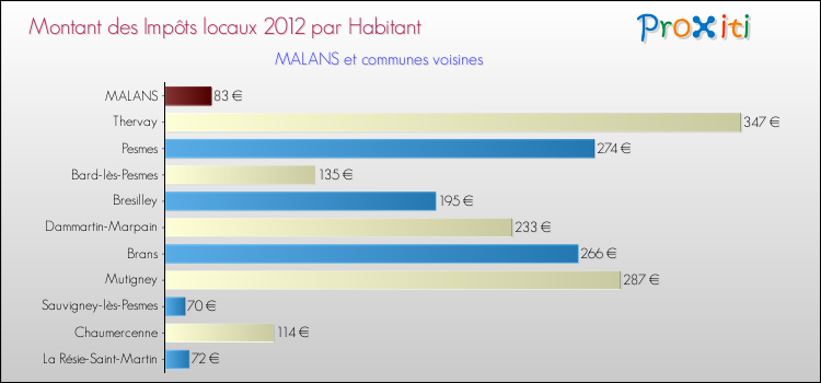 Montant des impôts locaux par Habitant pour MALANS et les communes proches Comparaison des impôts locaux par habitant pour MALANS et les communes voisines